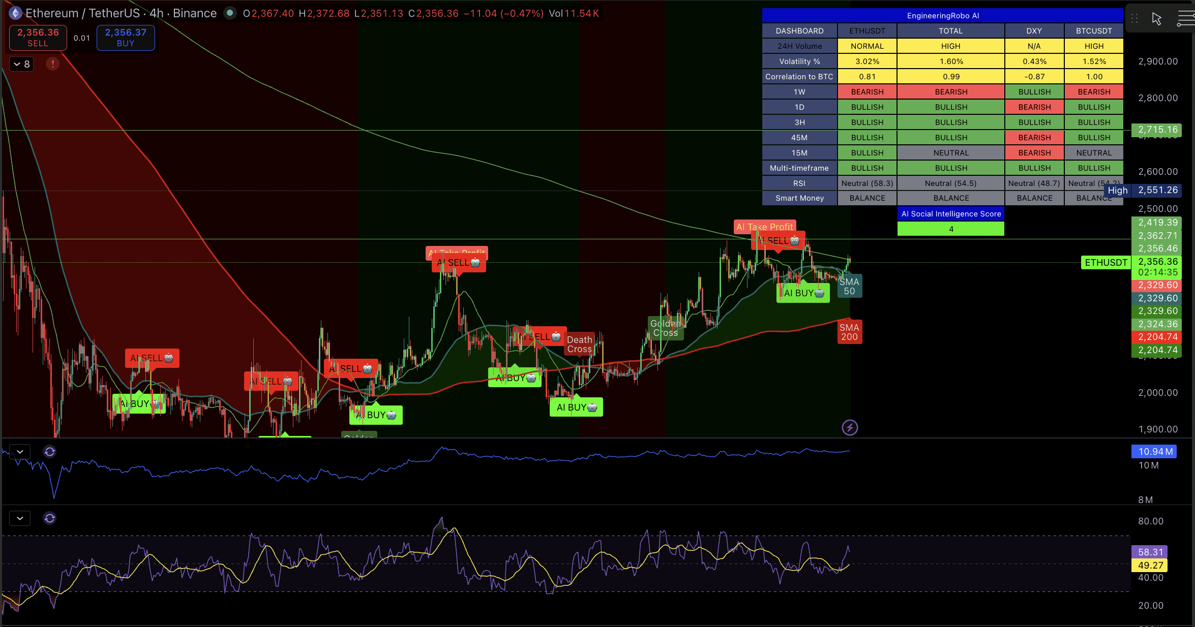 Ethereum 4H Chart — April 26, 2026