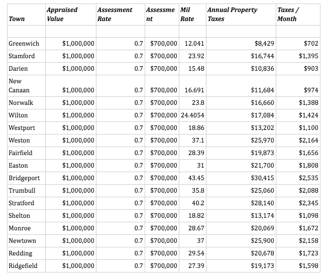 Ct Mill Rates Connecticut Property Tax Primer - Chilton & Chadwick