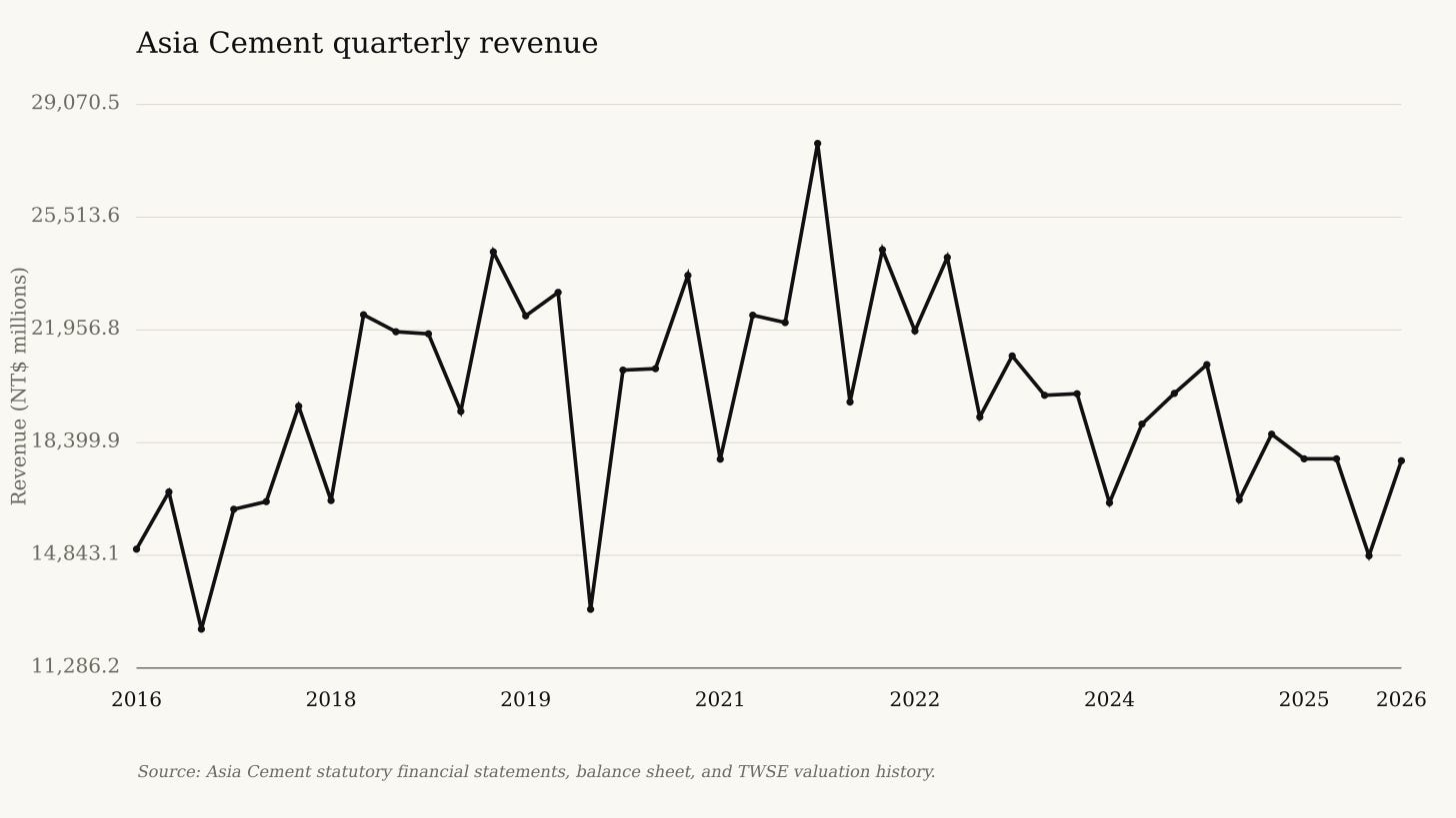 Asia Cement quarterly revenue Asia Cement quarterly revenue