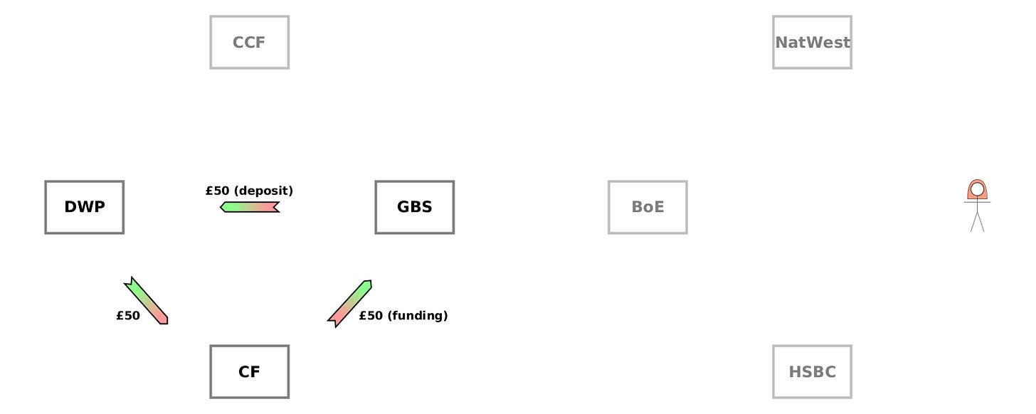 (WO) CF→GBS {£50 (funding)}. (CD) GBS→DWP {£50 (deposit)}. (WO) DWP→CF {£50}.