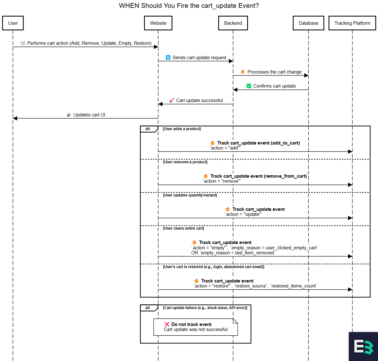 This sequence diagram illustrates when and how the cart_update event should fire based on different cart interactions.