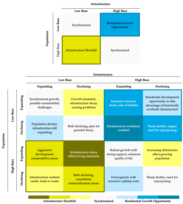 FIGURE 1 Population and Infrastructure Dynamics; (a) presents a generalized view of the mismatch and (b) depicts the detailed dynamics of population and infrastructure. Yellow cells denote areas with infrastructure shortfalls. Blue cells indicate areas with population gaps. Grey cells are in balance. The more intense the color, the more severe the mismatch. 