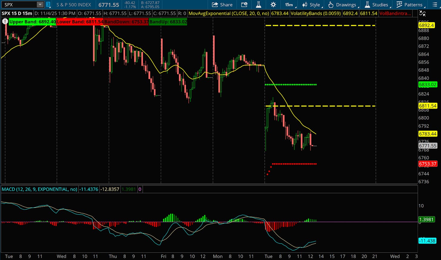 11/4: Volatility Bands for Tomorrow - by Harry Dunn