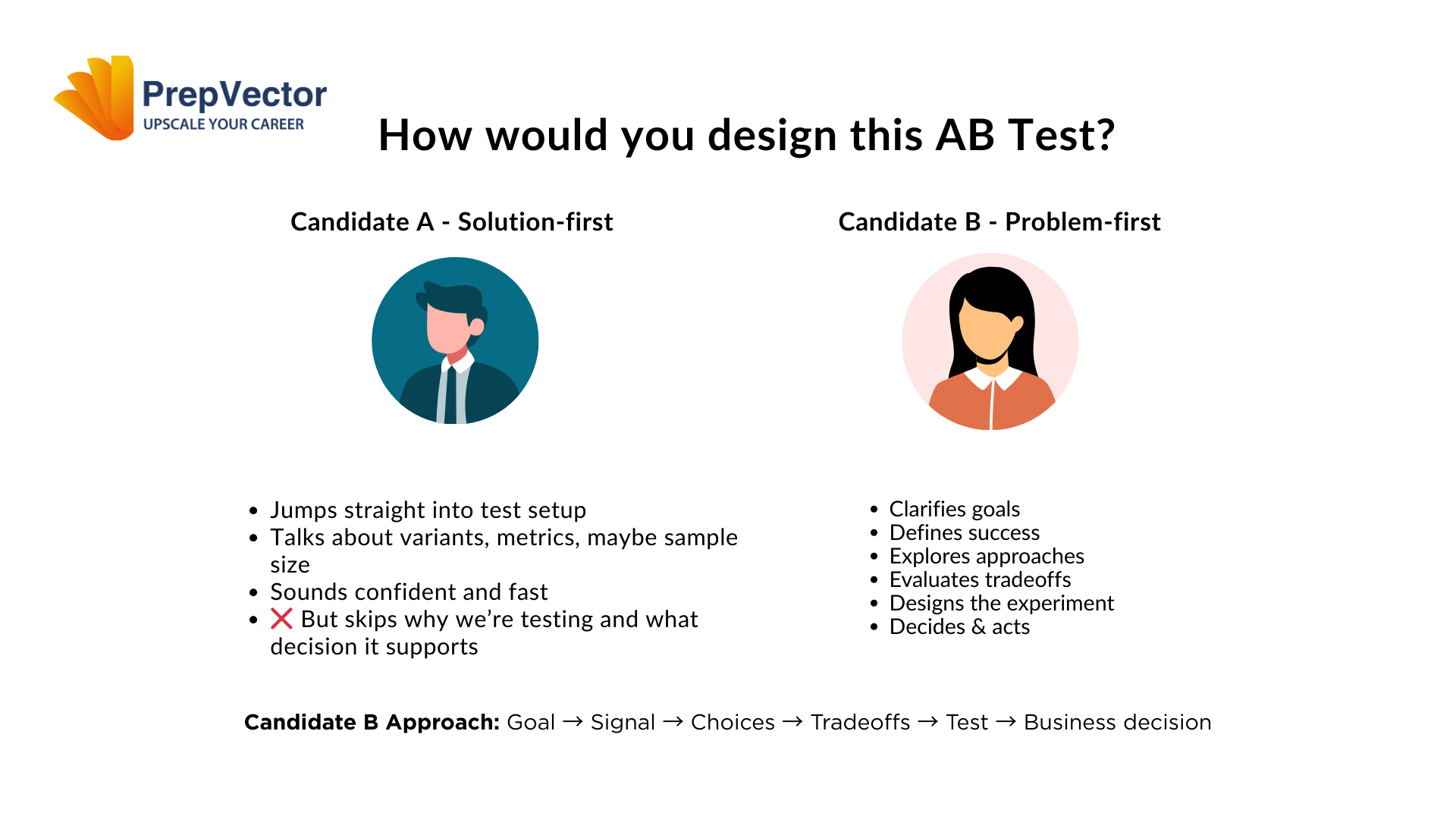 Applying the A/B Testing Framework to an Industry Example