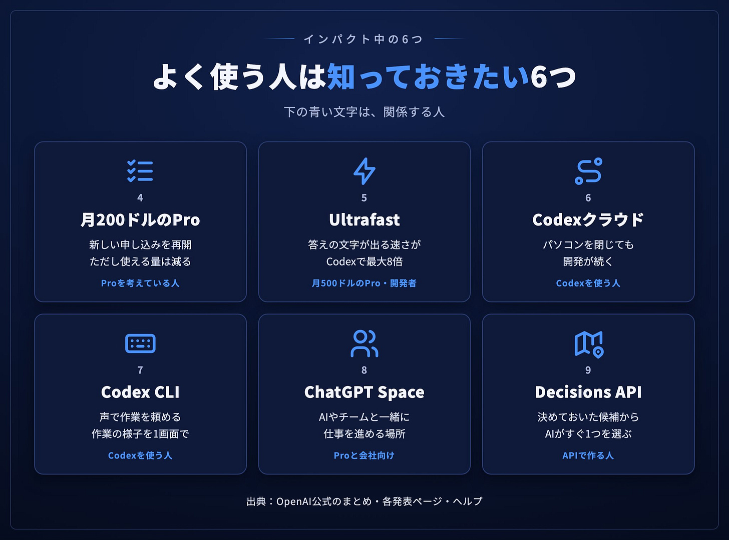 インパクト中の6つ：Proの申し込み再開、Ultrafast、Codexクラウド、Codex CLI、ChatGPT Space、Decisions API