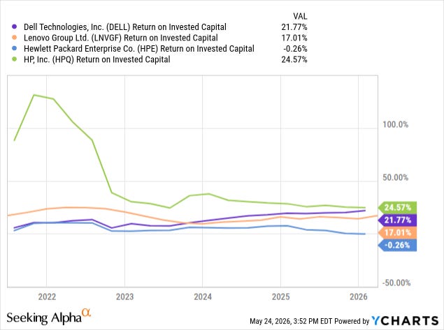 Dell vs peers return on invested capital: HP 24.6%, Dell 21.8%, Lenovo 17.0%, HPE -0.3%. Source: Seeking Alpha / YCharts, 24 May 2026. Dell vs peers return on invested capital: HP 24.6%, Dell 21.8%, Lenovo 17.0%, HPE -0.3%. Source: Seeking Alpha / YCharts, 24 May 2026.