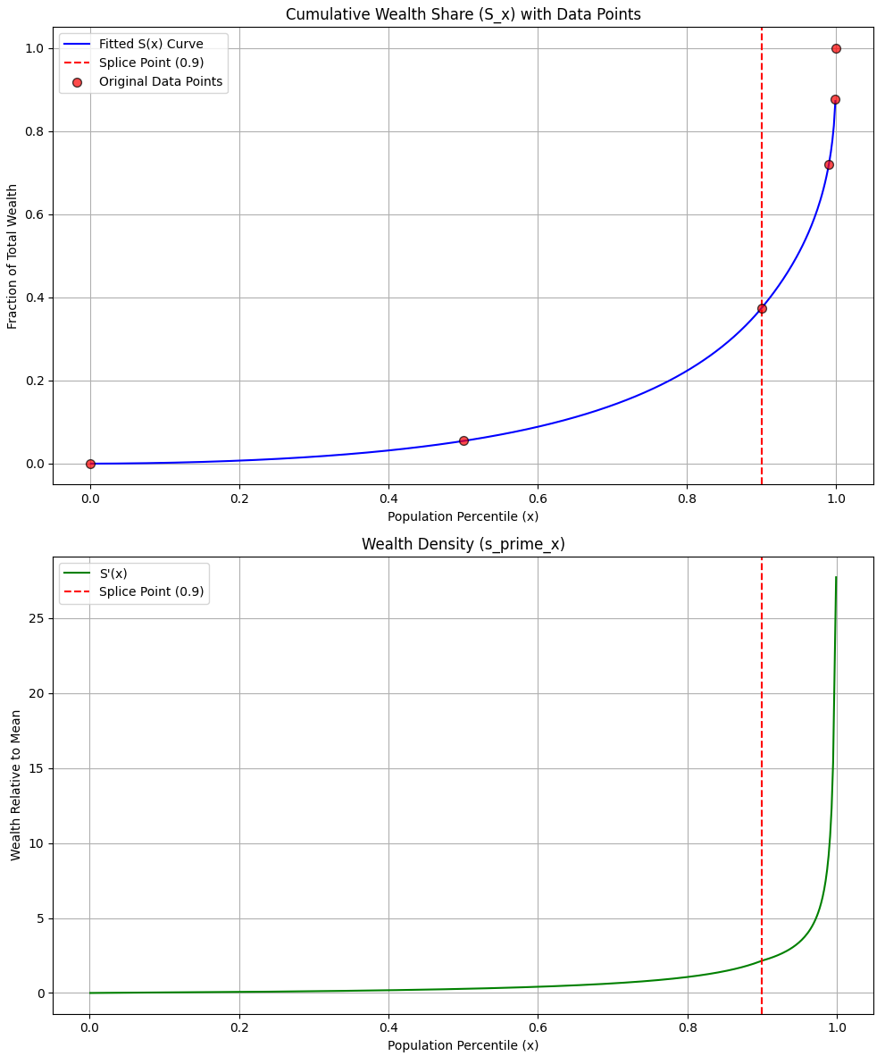 A composite image of two graphs modeling U.S. wealth distribution. The top graph, titled "Cumulative Wealth Share," plots population percentile against the fraction of total wealth. A blue curve shows that the bottom 90% of the population holds about 37% of the wealth, demonstrating high wealth concentration at the top. The bottom graph, titled "Wealth Density," plots population percentile against wealth relative to the mean. A green curve is flat and near zero for the majority of the population before spiking dramatically, showing that the net worth of the wealthiest individuals is many times the average.