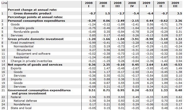 Contributions to Growth in Real GDP