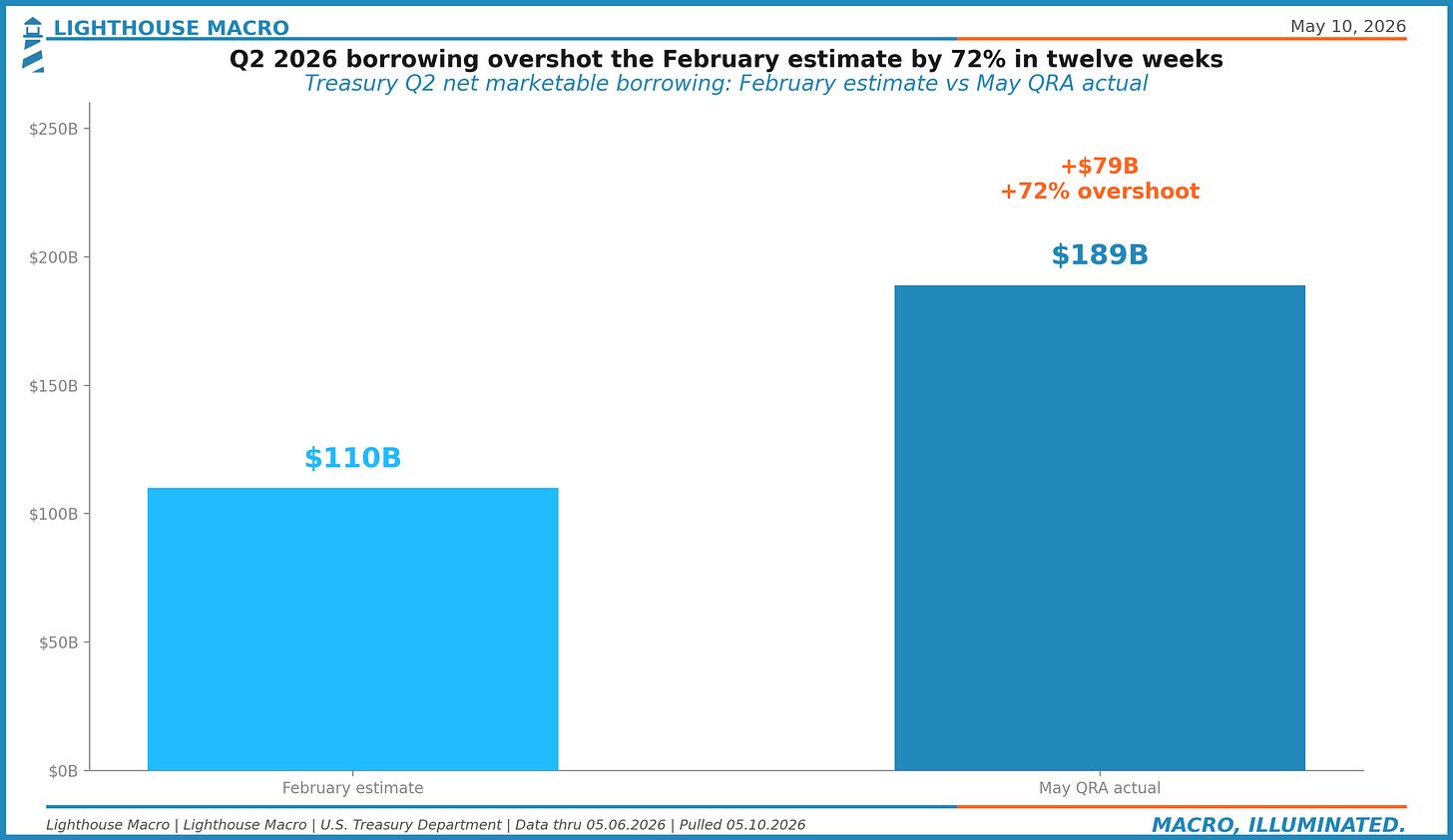 Figure 6: Q2 2026 net marketable borrowing, February estimate vs May QRA actual.