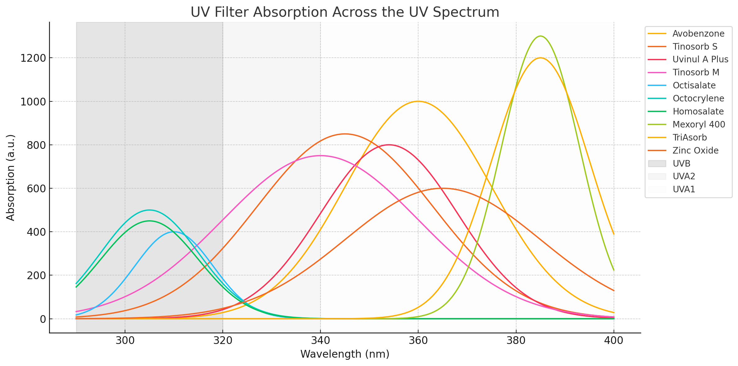 sunscreen spectrum UVA UVB visible light iron oxide diagram