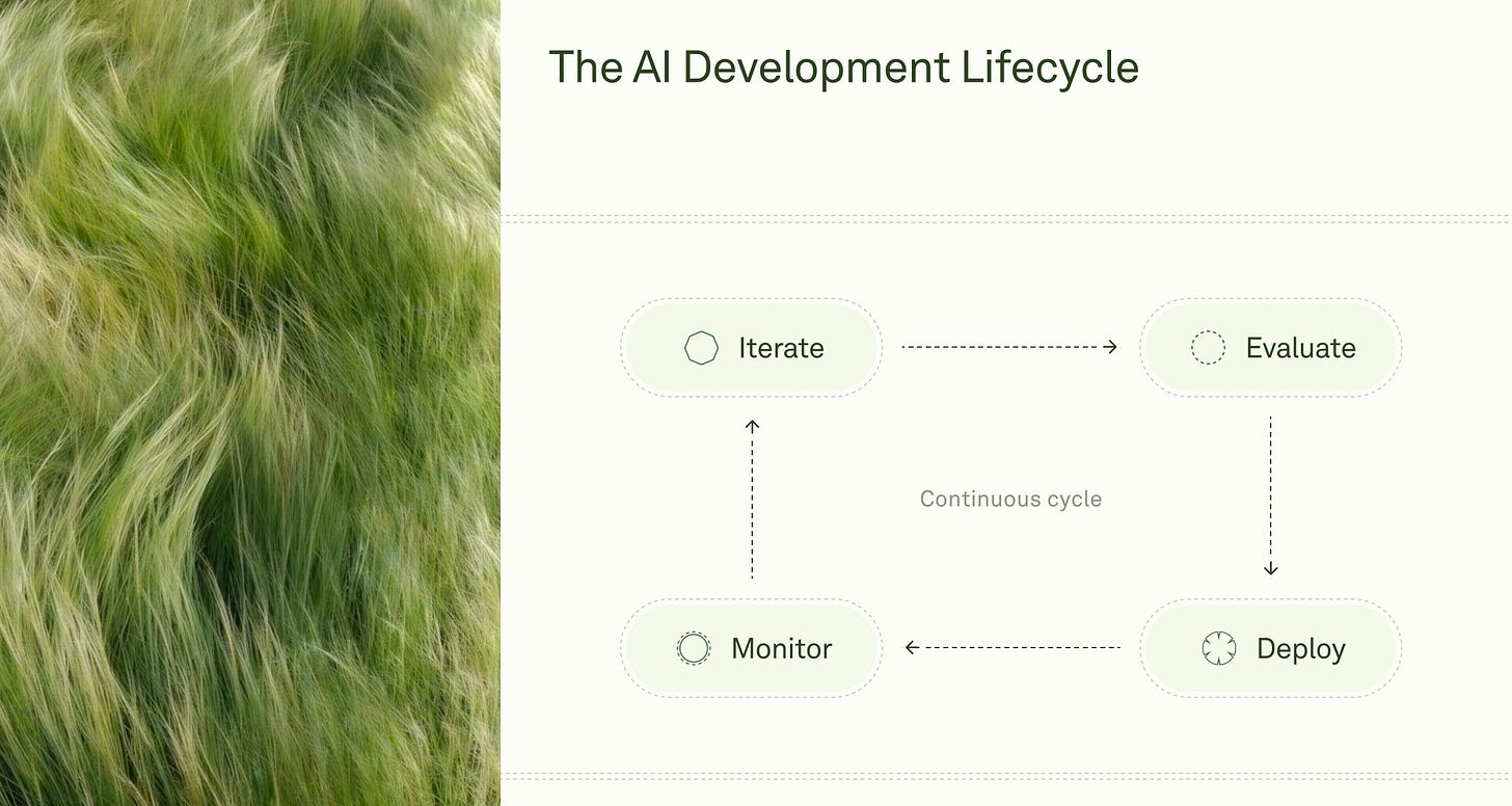 Diagram showing the AI development lifecycle as a continuous cycle: Iterate leads to Evaluate, Evaluate leads to Deploy, Deploy leads to Monitor, and Monitor feeds back into Iterate. Diagram showing the AI development lifecycle as a continuous cycle: Iterate leads to Evaluate, Evaluate leads to Deploy, Deploy leads to Monitor, and Monitor feeds back into Iterate.