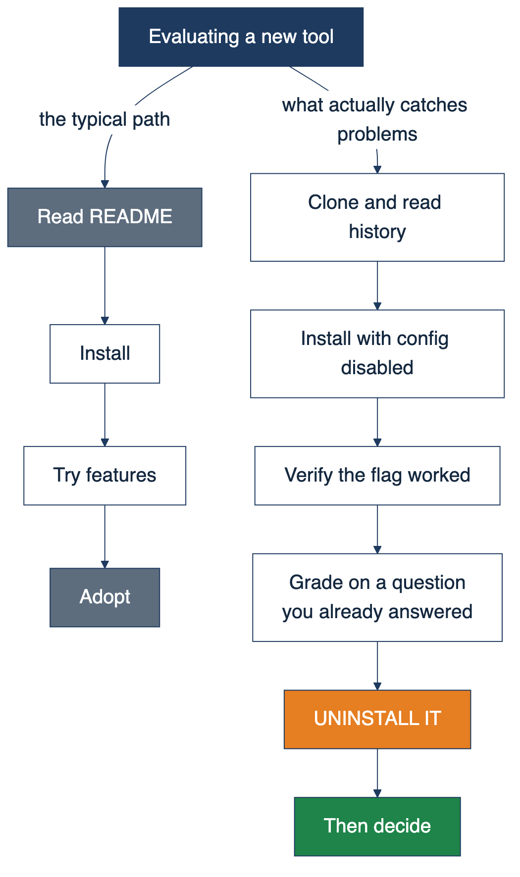  Two paths for evaluating a new tool. The typical path: read the README, install, try features, adopt. The path that catches problems: clone and read the history, install with config disabled, verify the flag worked, grade it on a question you already answered, uninstall it, then decide.