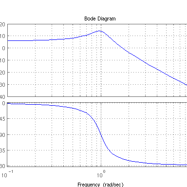 The Inverted Pendulum