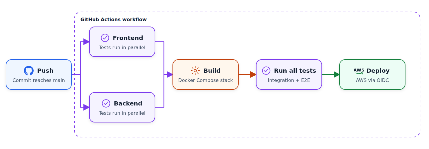 A push to main starts frontend and backend tests in parallel, then builds the Docker Compose stack, runs integration and end-to-end tests, and deploys to AWS through OIDC