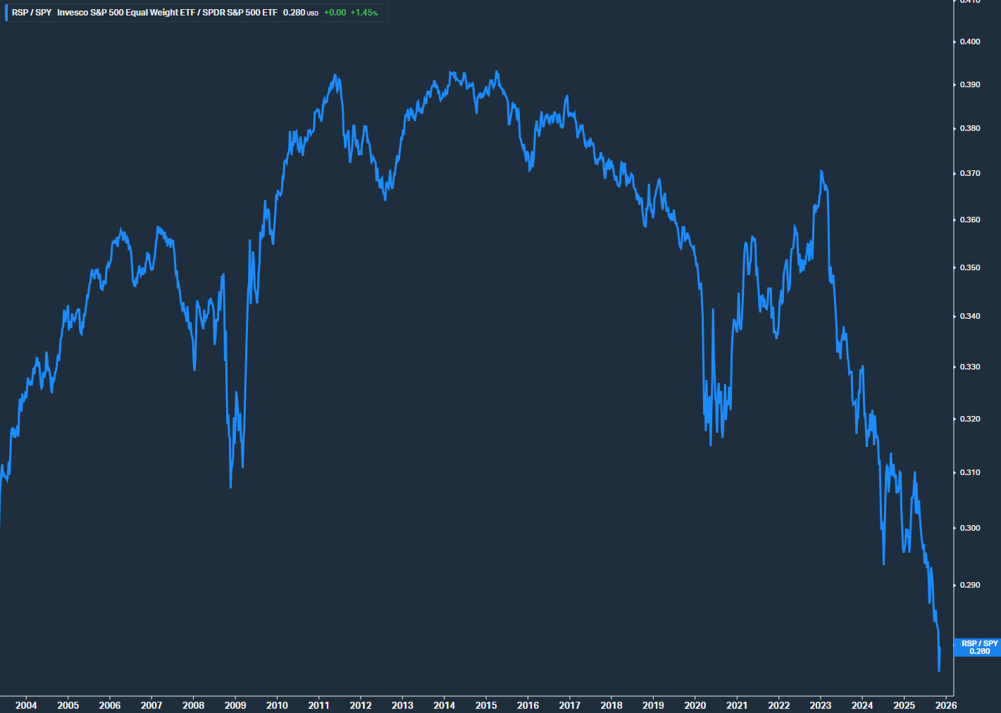 S&P 500 equal weight vs S&P 500 market cap weight 