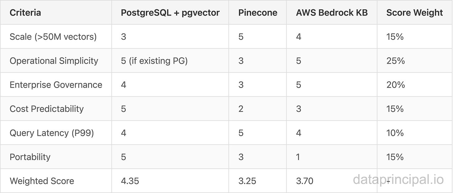 Credit: Author, Vector DB Selection Matrix