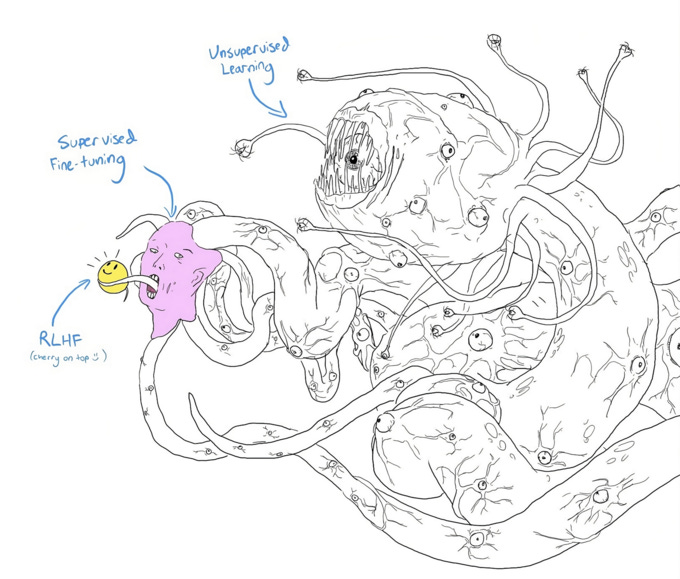 Supervised Fine-tuning RLHF (cherry. on top ) Unsupervised Learning Yo