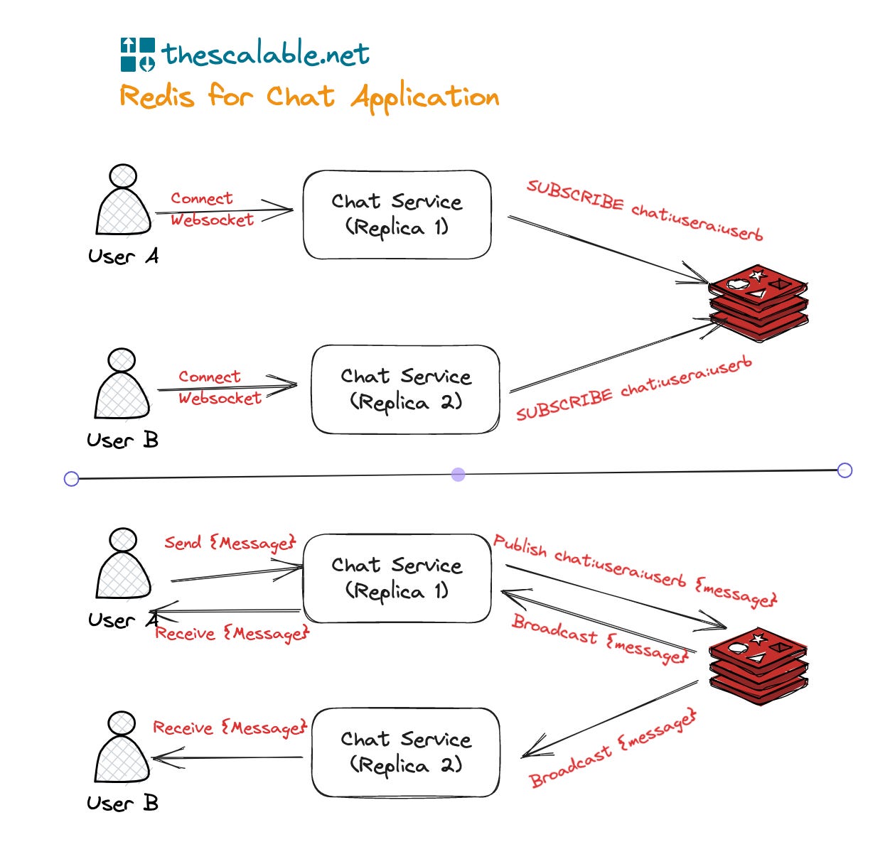 Redis Real Time Chat for Chat Application