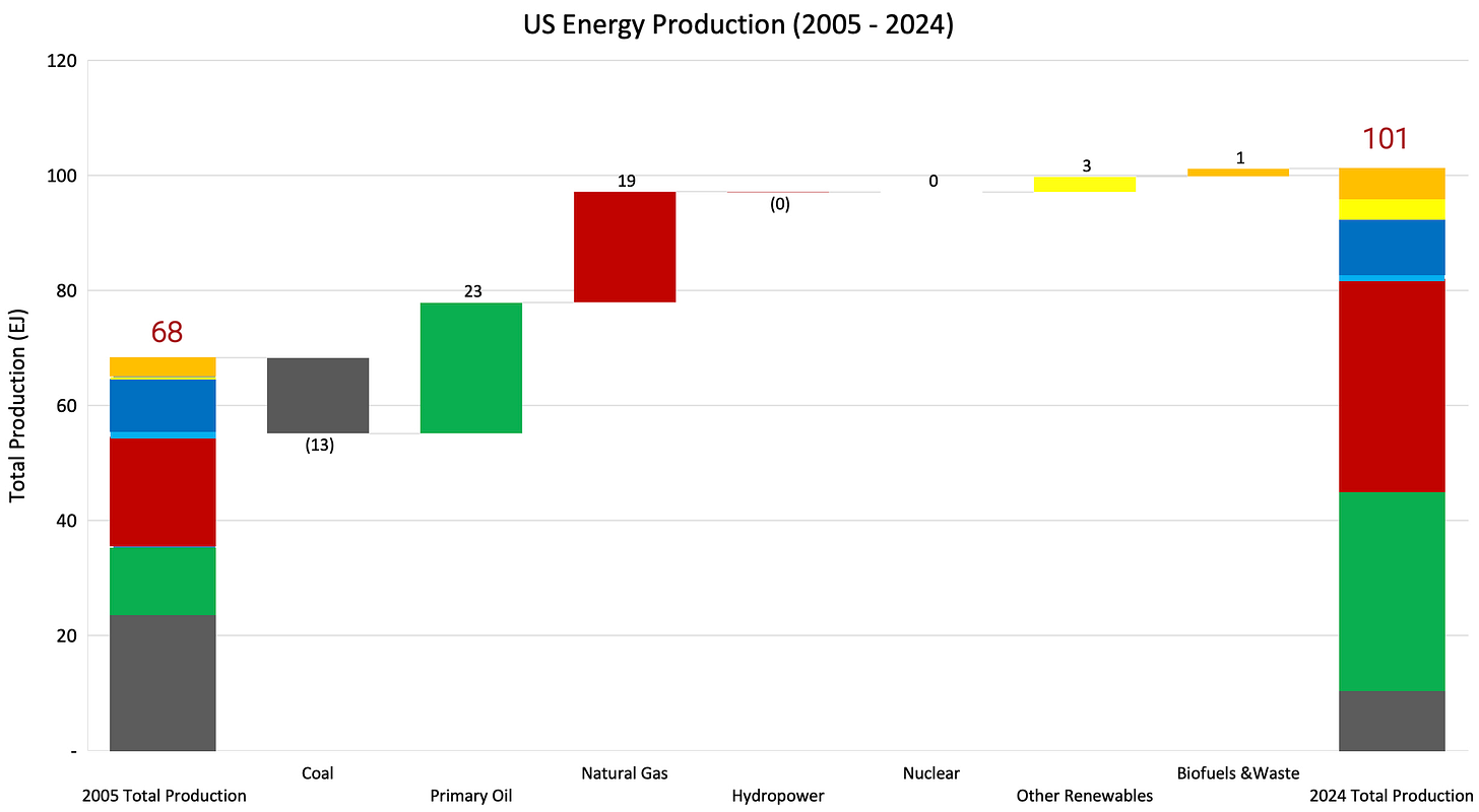US Energy Production Waterfall 2005-2024.jpg US Energy Production Waterfall 2005-2024.jpg