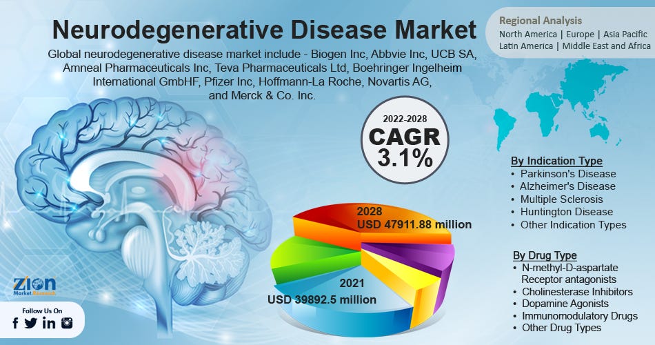 Global Neurodegenerative Disease Market