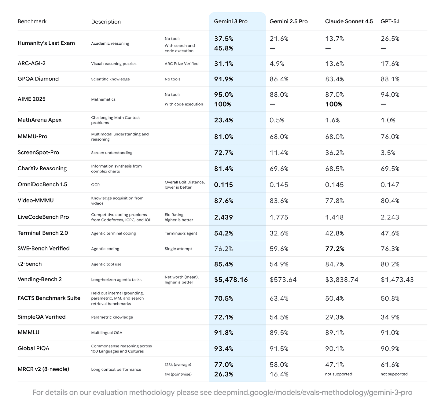 Table of AI benchmark results comparing Gemini 3 Pro, Gemini 2.5 Pro, Claude Sonnet 4.5, and GPT-5.1 across academic reasoning, math, multimodal understanding, coding, OCR, long-horizon tasks, multilingual Q&A, commonsense, and performance tests, with Gemini 3 Pro leading most categories.
