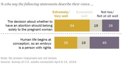 Chart shows A majority of Americans say the decision to have an abortion should belong solely to the pregnant woman; about a third say embryos are people with rights