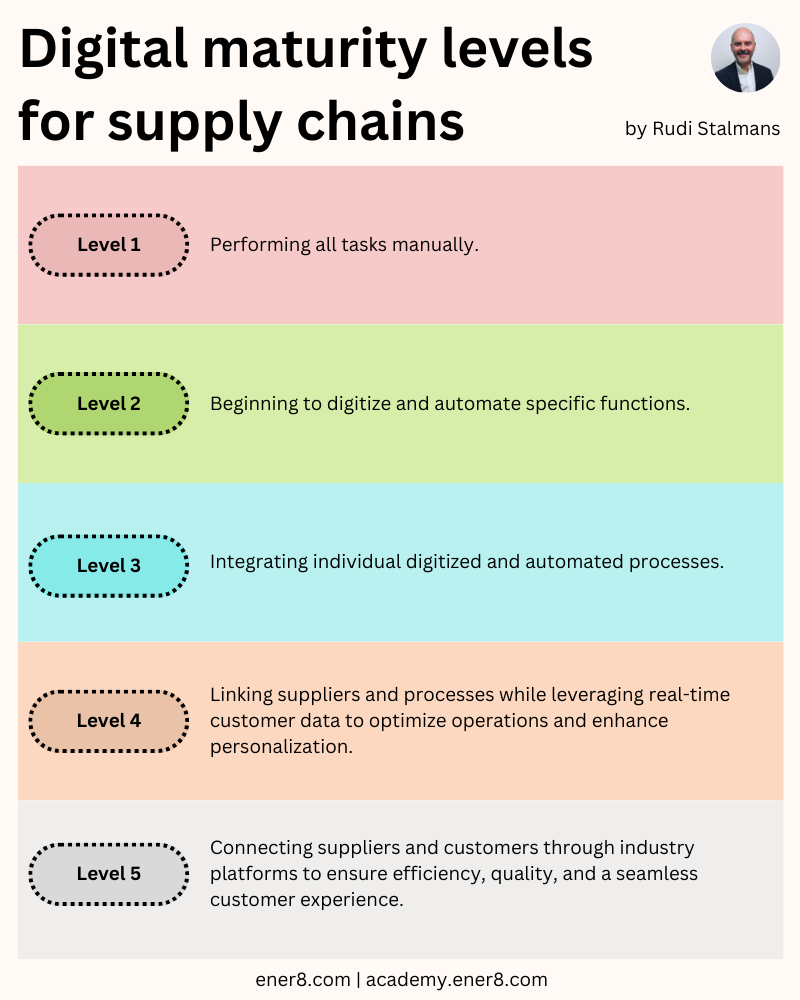 How to Develop a Digital Supply Chain - by Rudi Stalmans