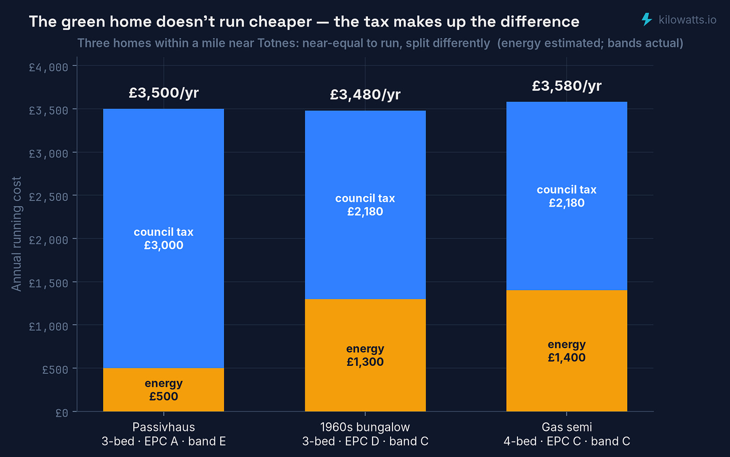 Three homes near Totnes: the green one doesn't run cheaper — the council tax makes up the difference