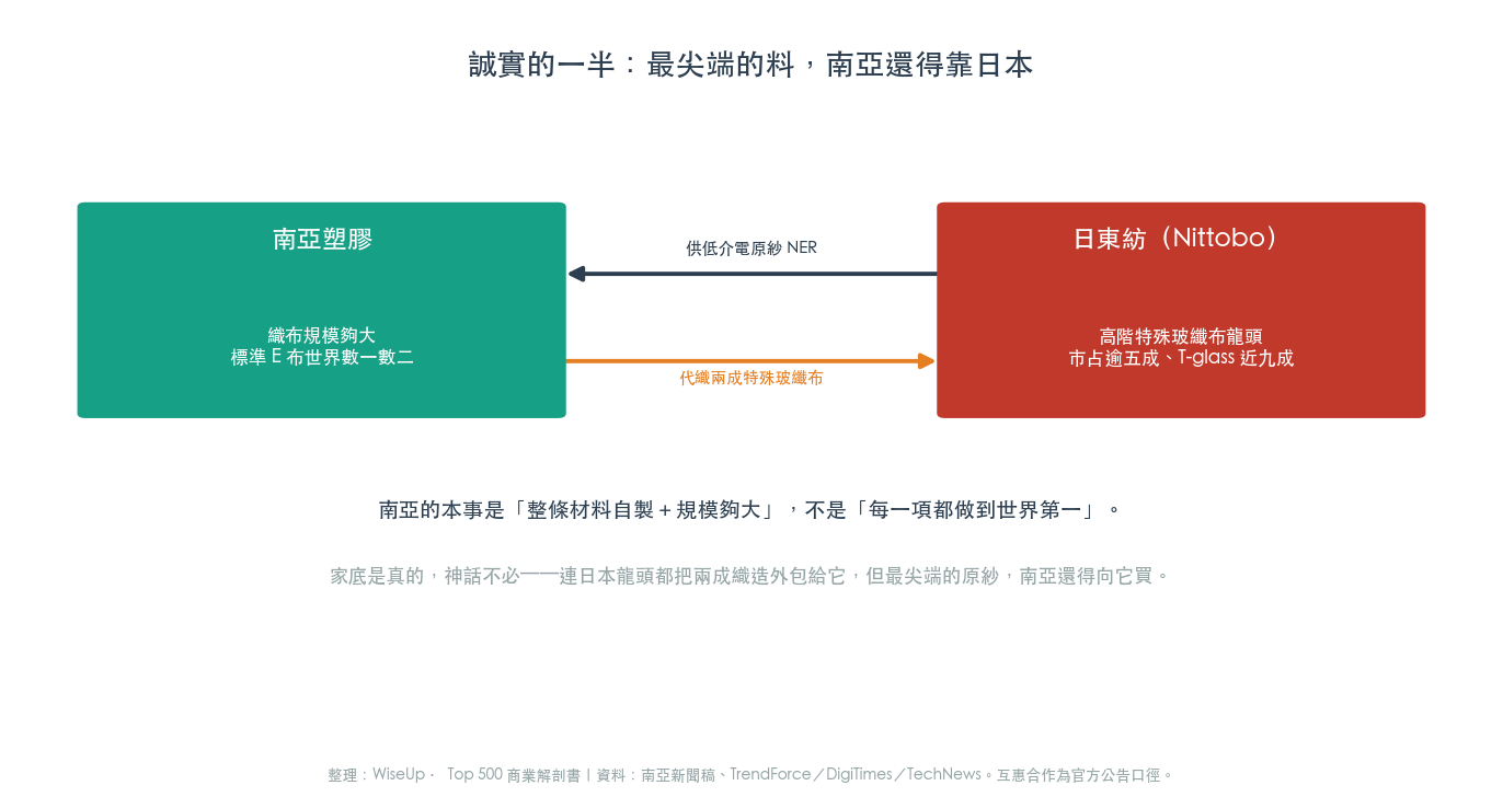 誠實的一半——最尖端的特殊玻纖布與低介電原紗,龍頭仍是日本日東紡;南亞的本事是整條自製、規模夠大,不是每項世界第一(圖:WiseUp) 誠實的一半——最尖端的特殊玻纖布與低介電原紗,龍頭仍是日本日東紡;南亞的本事是整條自製、規模夠大,不是每項世界第一(圖:WiseUp)