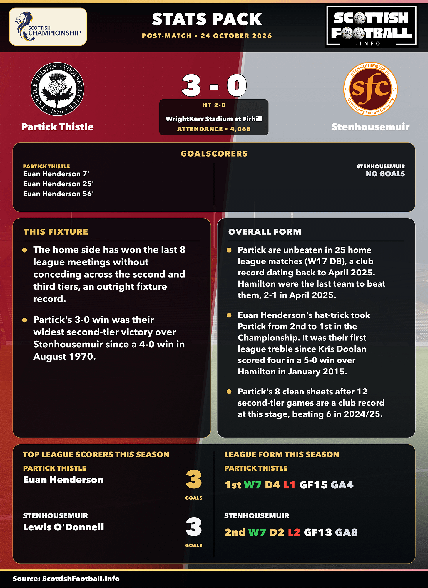 Side Post Card SPFL Post-Match Stats Pack Cards: 24-25 October