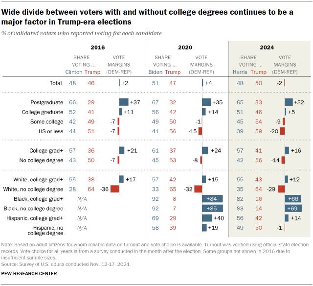 Chart shows Wide divide between voters with and without college degrees continues to be a major factor in Trump-era elections