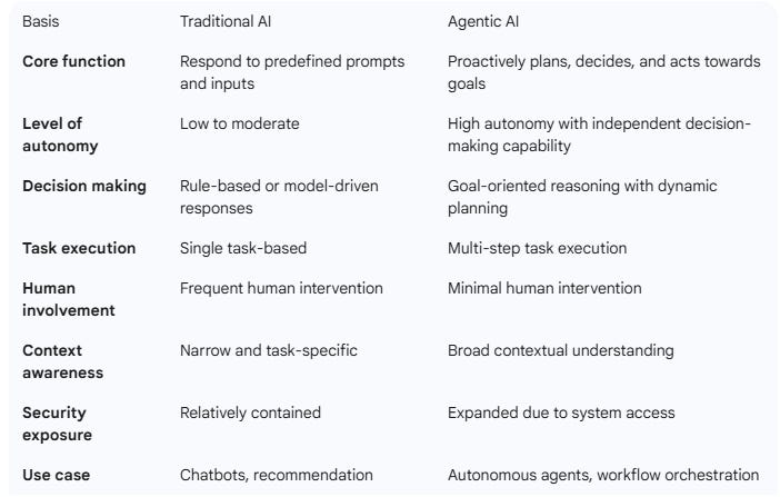Agentic AI v/s Traditional AI