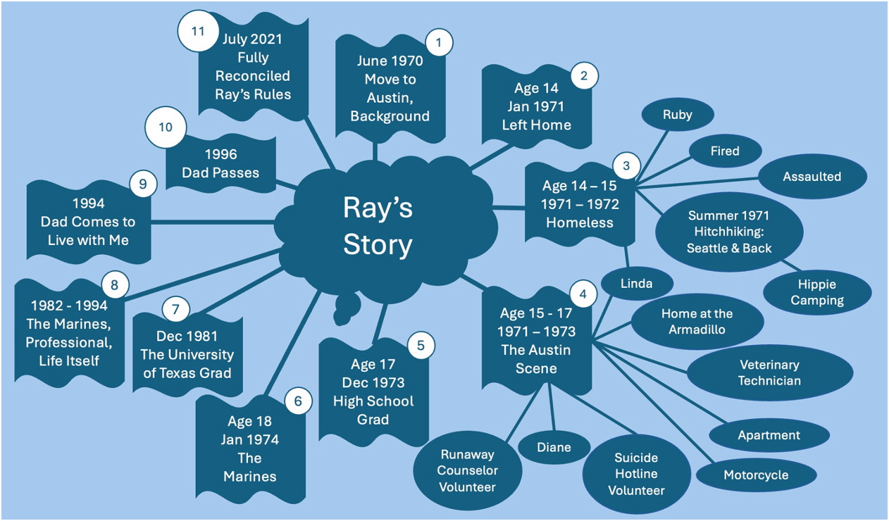A diagram of a story

AI-generated content may be incorrect.