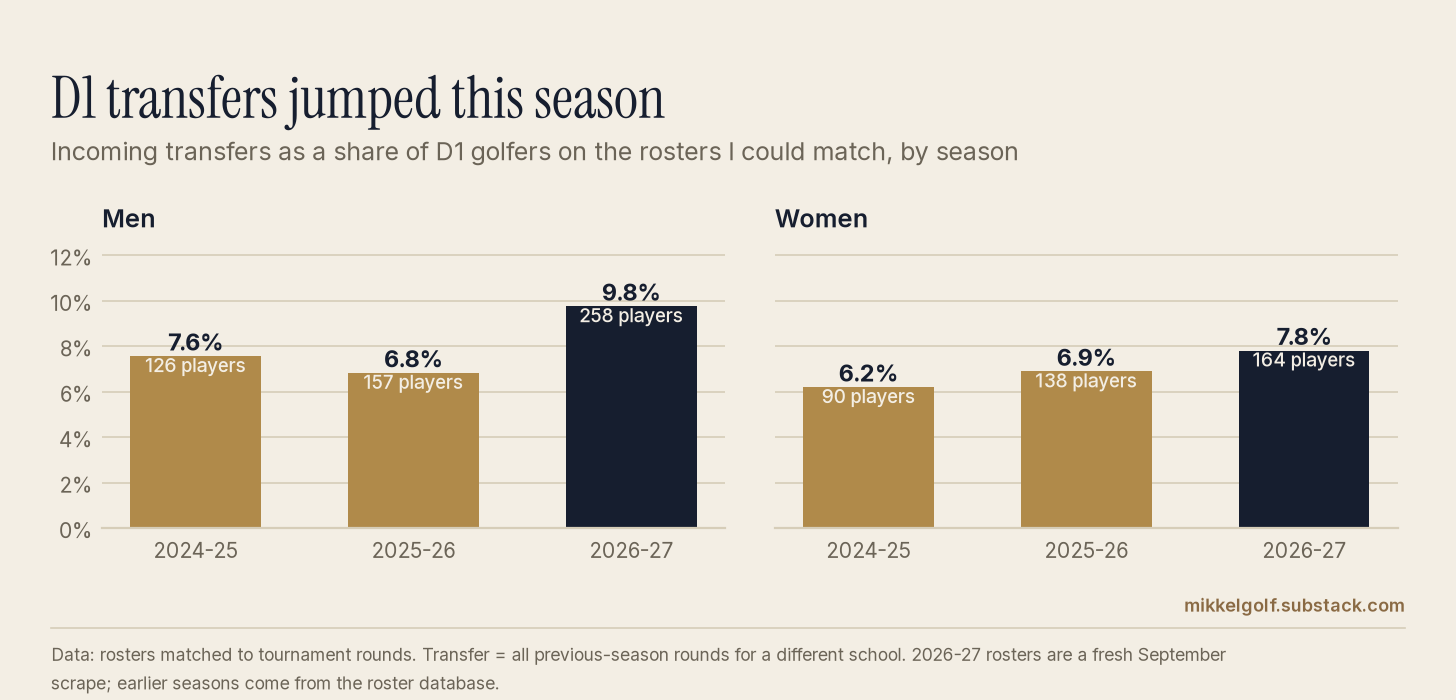 Chart from "Transfers in college golf Deep Dive - Moving Up, Moving Down"