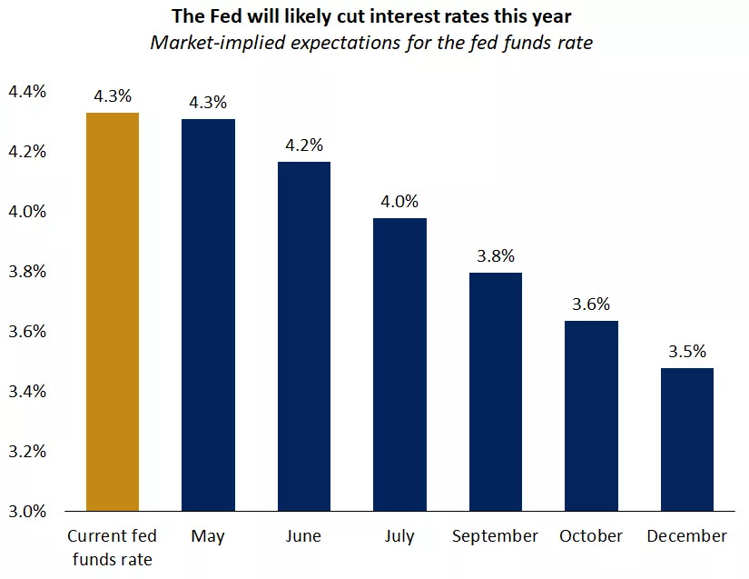  The graph shows that the bond market is pricing in three rate cuts in 2025.
