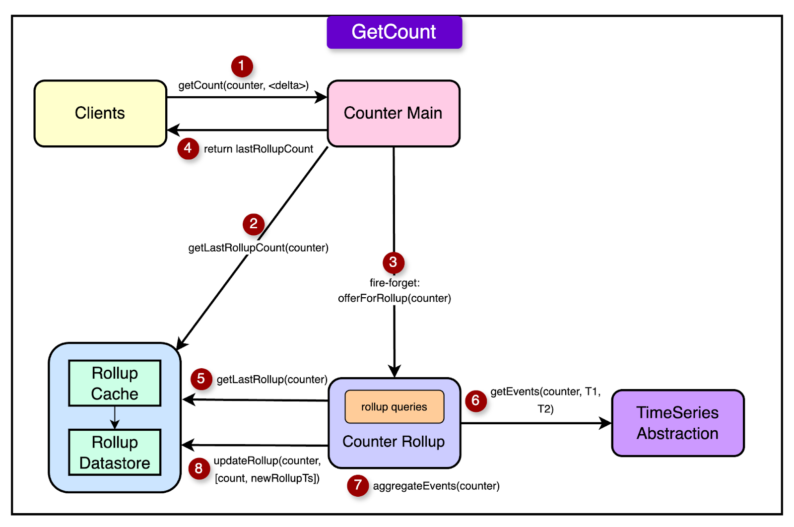 Netflix Distributed Systems
