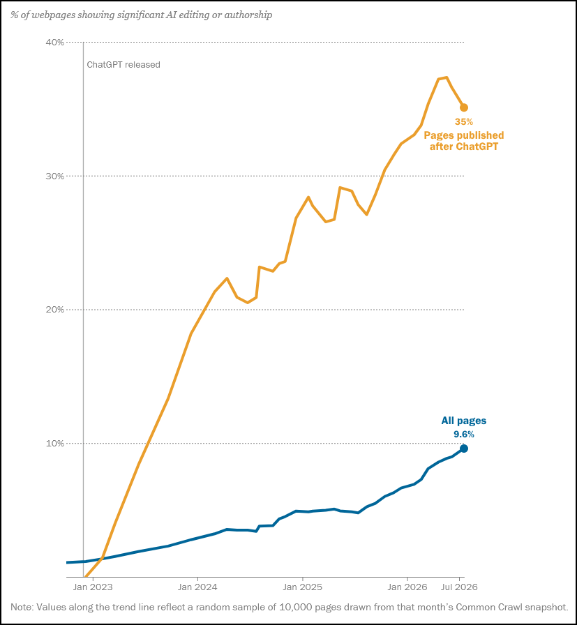 Line chart. X-axis: Months, from January 2023 to July 2026. Y-axis: Percentages, from 0% to 40%. One line, labeled "all pages," trends to 9.6% in July 2026. A second line, labeled "pages published after ChatGPT," trends to 35% in July 2026.