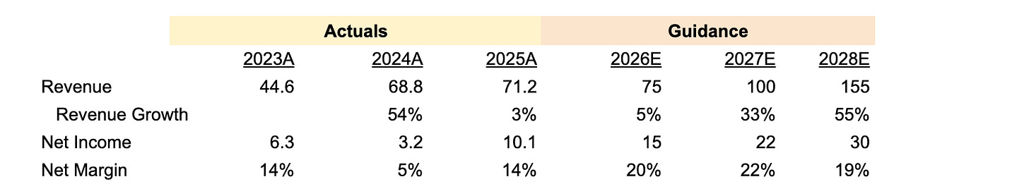 Rising Stone Key Financials