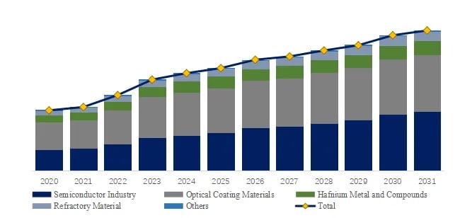 ハフニウム酸化物
