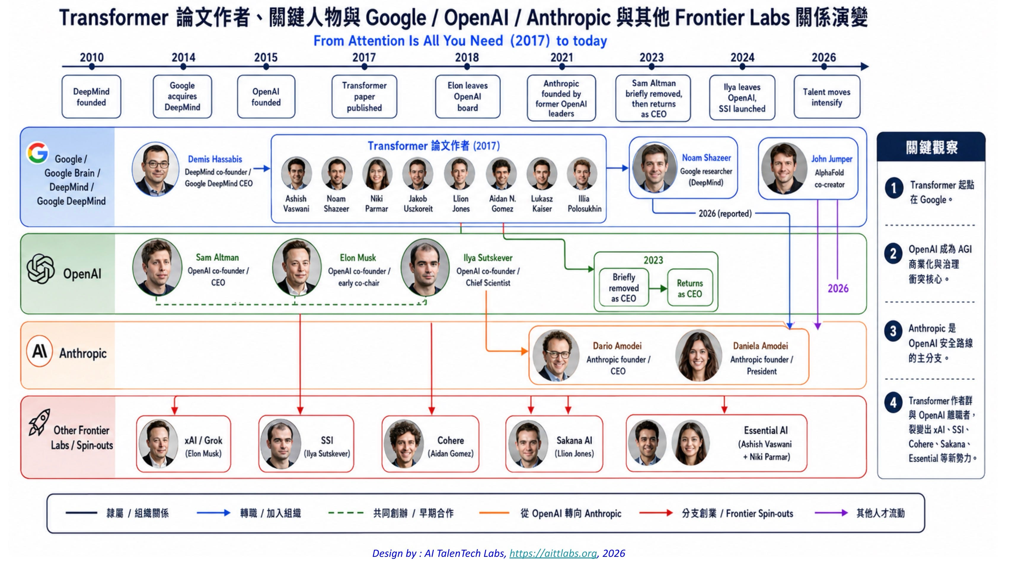 AI 科技大戰的三國演義，運籌帷幄決勝千里？--- 關鍵，在人才！
