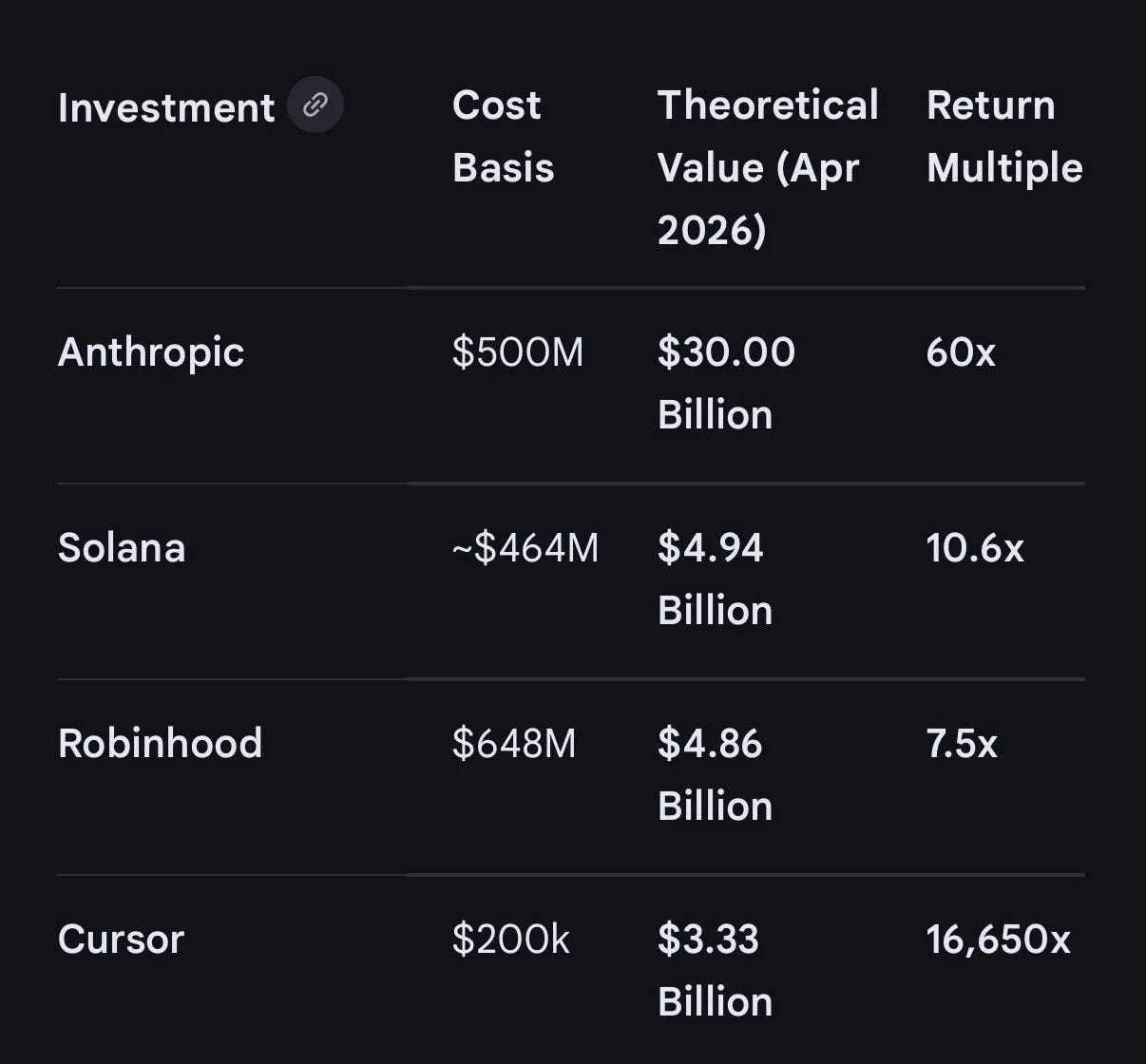 Table showing FTX and Alameda Research portfolio theoretical values as of April 2026 across four positions. Anthropic: $500 million cost basis, $30 billion theoretical value, 60x return multiple. Solana: approximately $464 million cost basis, $4.94 billion theoretical value, 10.6x return multiple. Robinhood: $648 million cost basis, $4.86 billion theoretical value, 7.5x return multiple. Cursor: $200,000 cost basis, $3.33 billion theoretical value, 16,650x return multiple.