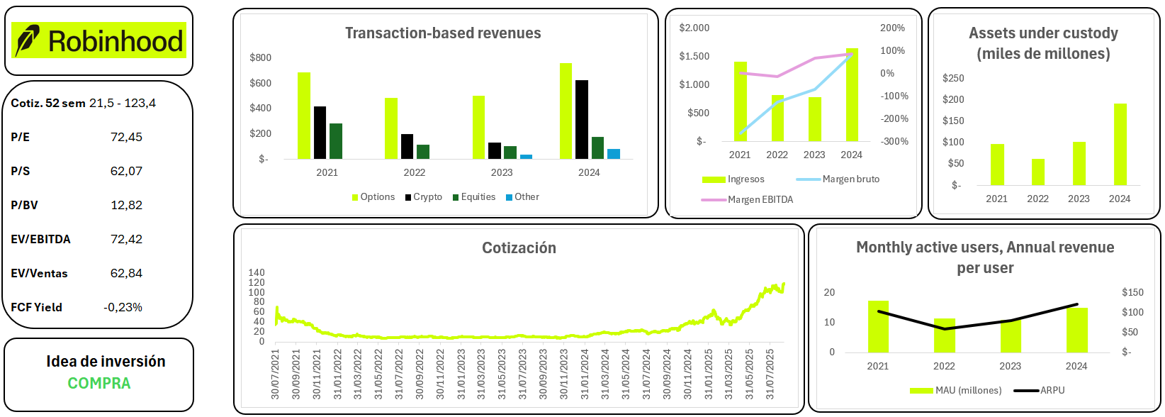 Robinhood ($HOOD) - La oportunidad del año o puro humo?