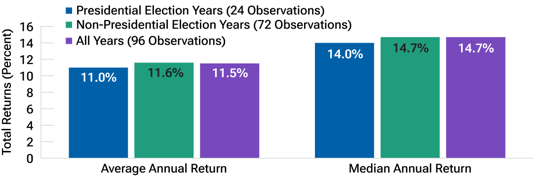 This bar graph shows average and median total returns for the S&P 500 in calendar years with and without a U.S. presidential election. Returns were modestly lower in election years.