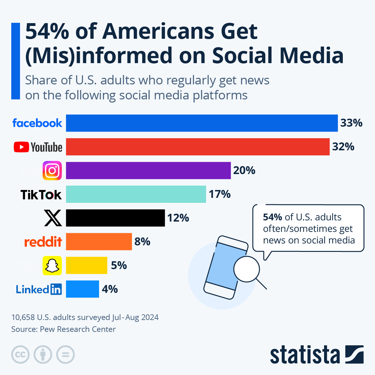 Infographic: 54% of Americans Get (Mis)informed on Social Media | Statista