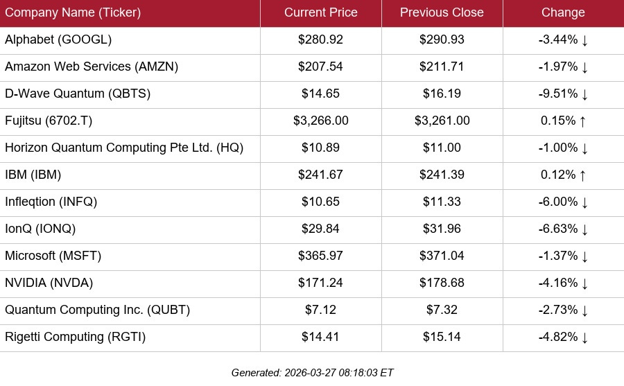table of selected public quantum stock quotes