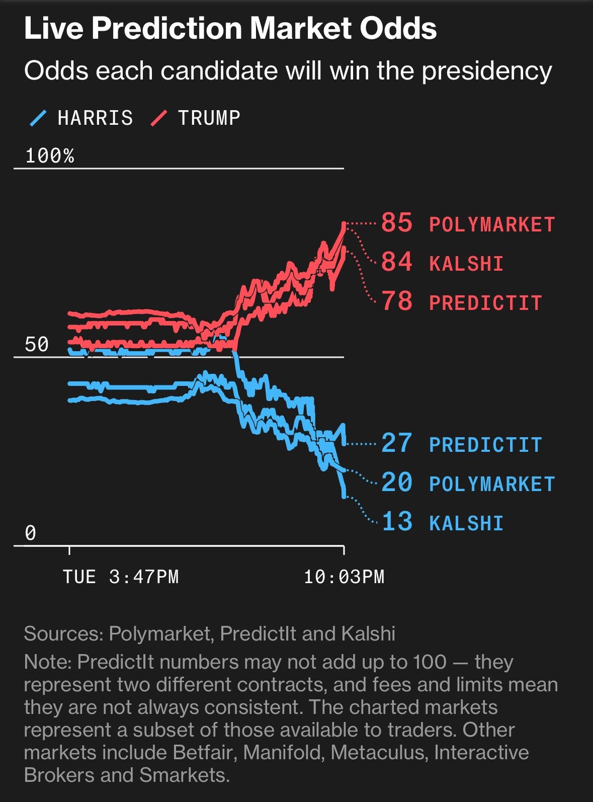 Ziad Daoud on X: "US elections: odds from prediction markets https://t.co/8gYgp7V9SE https://t.co/fT8OkPk13D" / X Ziad Daoud on X: "US elections: odds from prediction markets https://t.co/8gYgp7V9SE https://t.co/fT8OkPk13D" / X