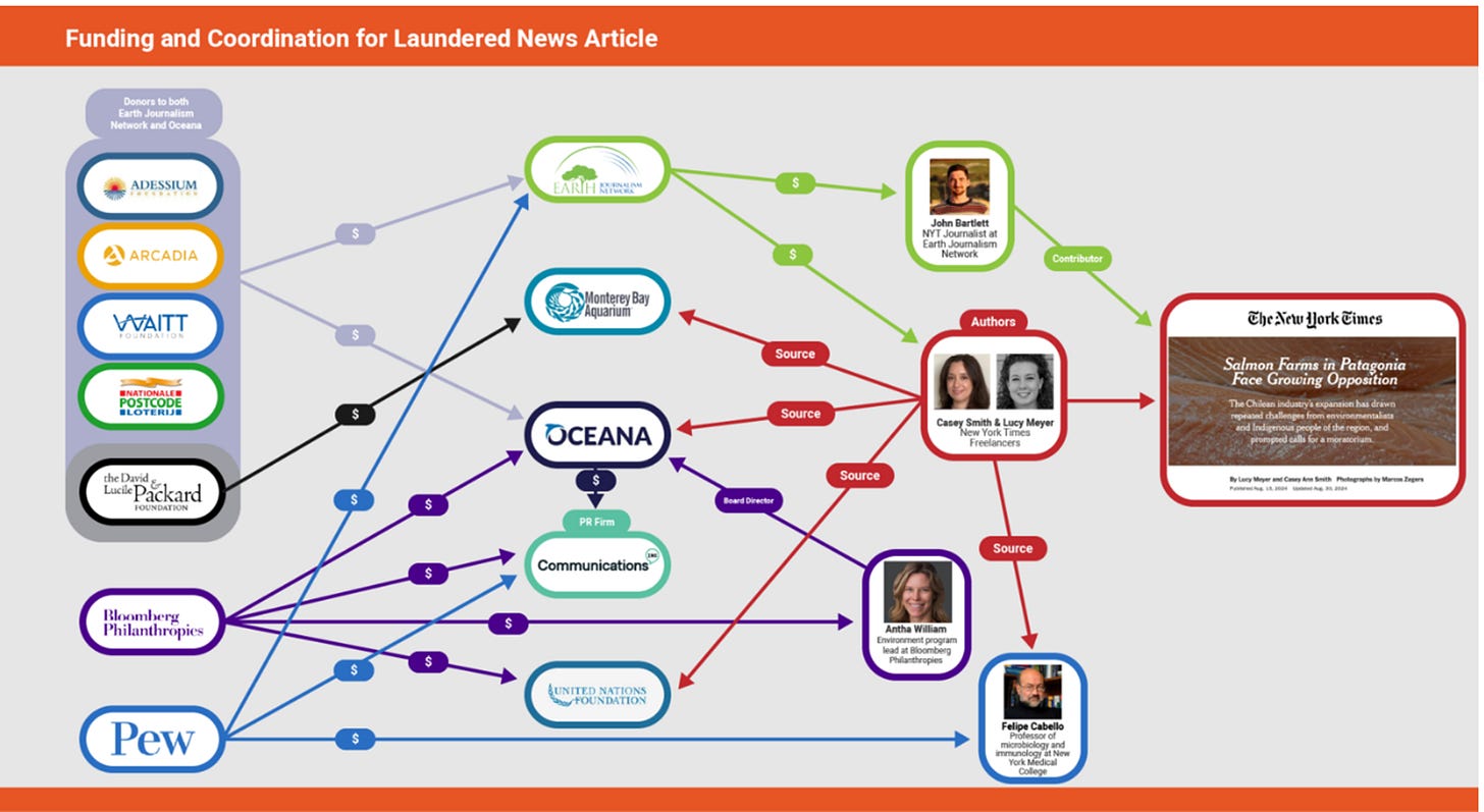 The image illustrates a network of funding and coordination for a series of articles and projects related to ocean journalism, featuring various contributors, foundations, and media outlets, including the New York Times, Bloomberg Philanthropies, and the David and Lucy Packard Foundation.
AI-generated content may be incorrect. The image illustrates a network of funding and coordination for a series of articles and projects related to ocean journalism, featuring various contributors, foundations, and media outlets, including the New York Times, Bloomberg Philanthropies, and the David and Lucy Packard Foundation.
AI-generated content may be incorrect.