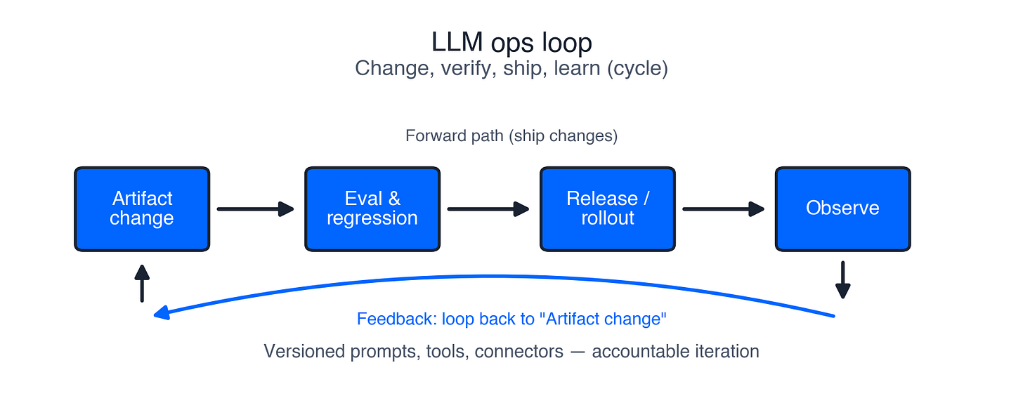 Figure 5: The LLM ops loop Figure 5: The LLM ops loop