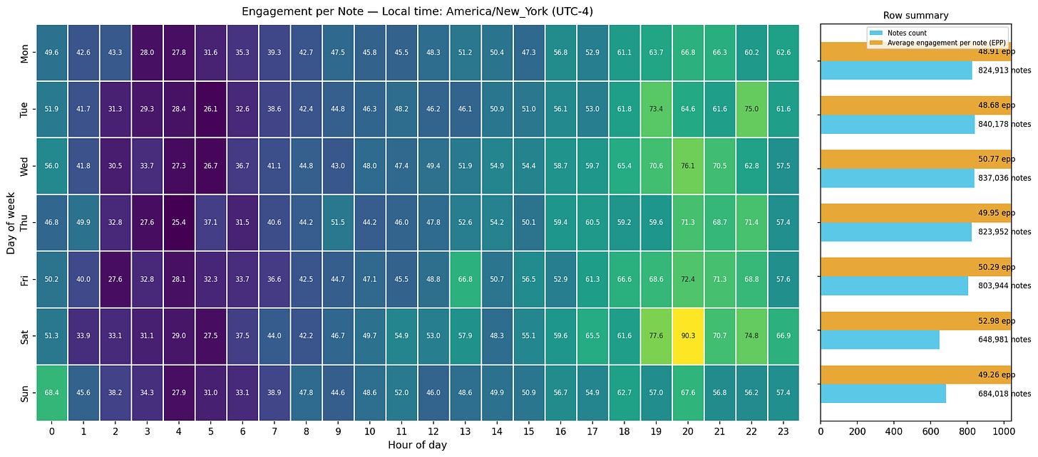 Engagement heatmap by hour and dayMost active hours for Note posting, America/New York time zone