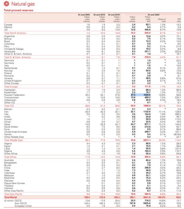 Fuente: BP Statistical Review of World Energy 2021
